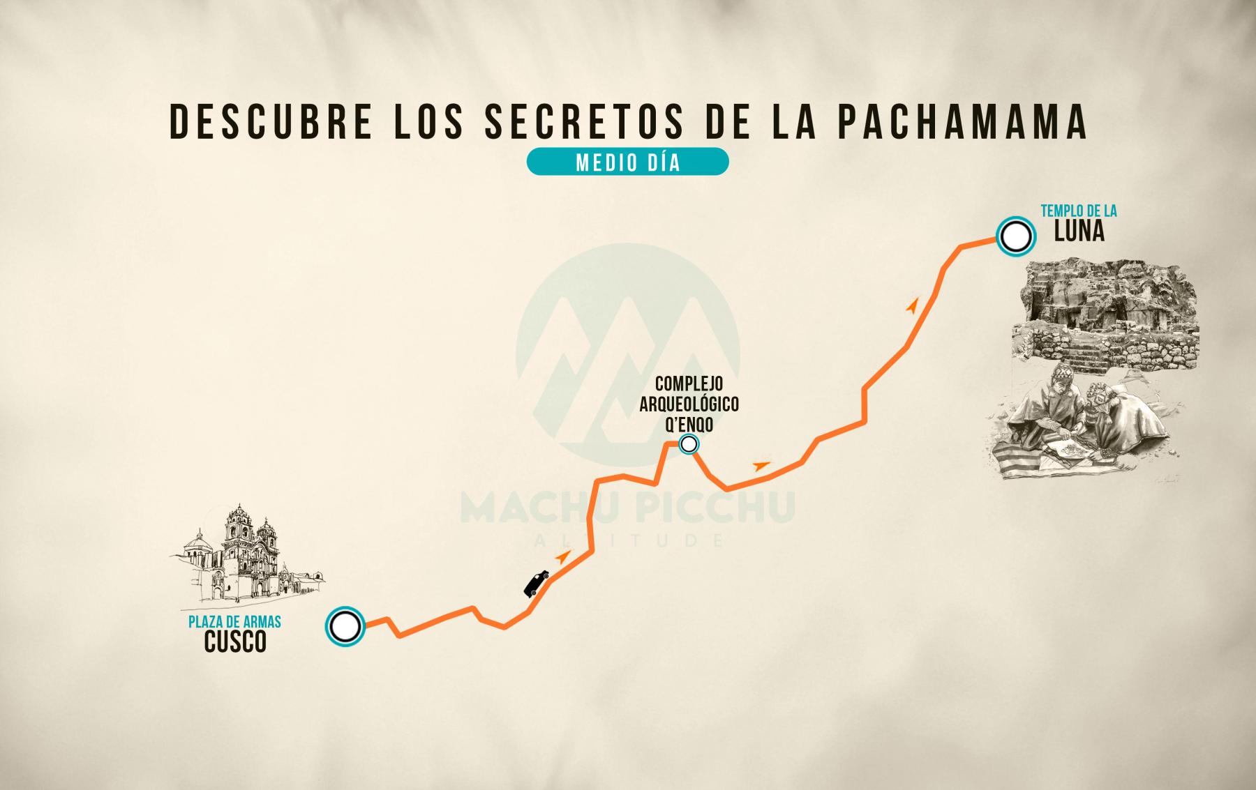 Mapa de Descubre los secretos de la Pachamama