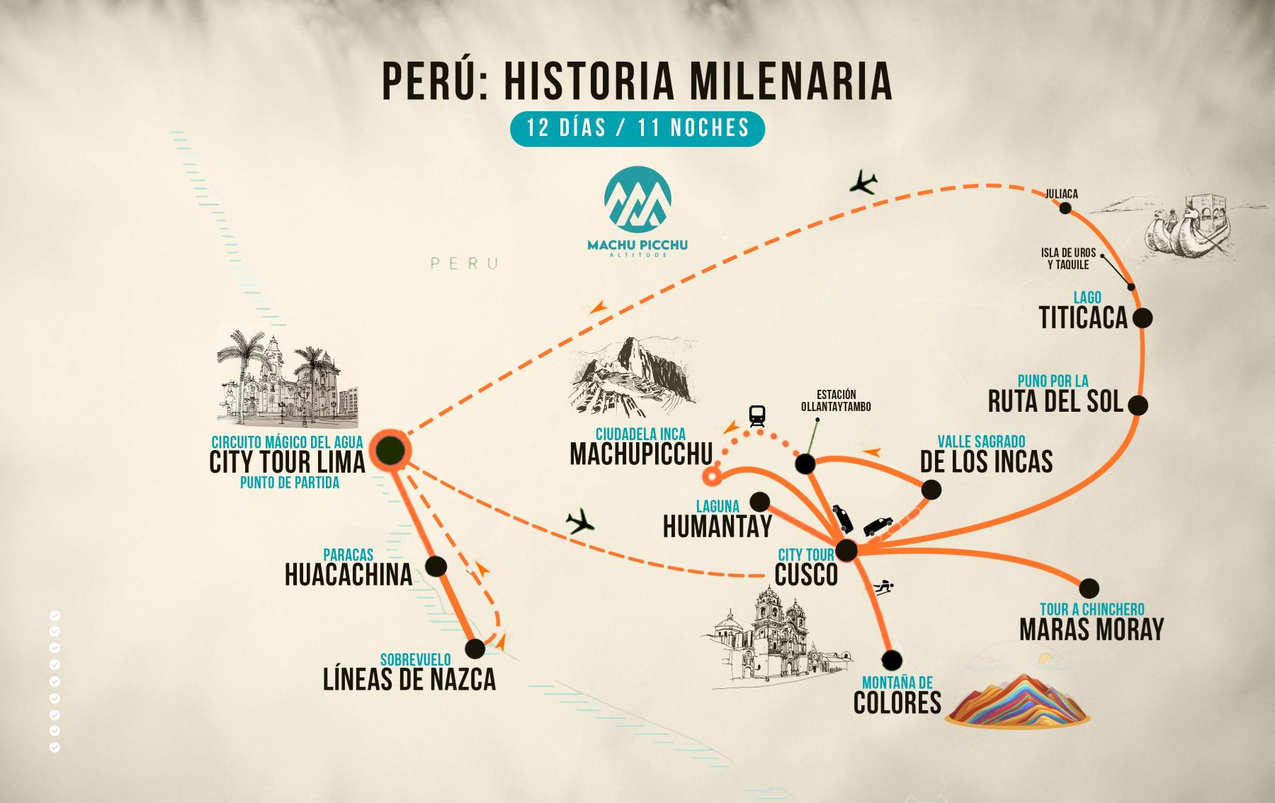 Mapa de Perú: Historia Milenaria